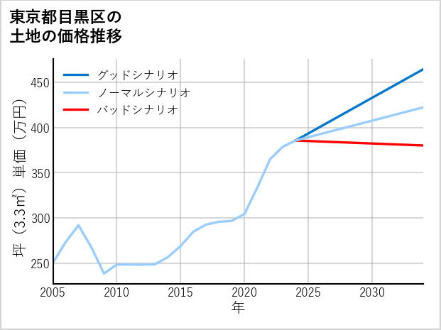 東京都目黒区の土地価格推移