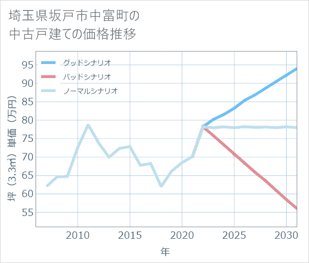 埼玉県坂戸市中富町の中古戸建て価格推移
