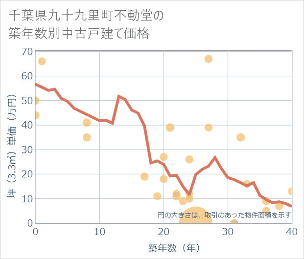 千葉県九十九里町不動堂の築年数別の中古戸建て坪単価