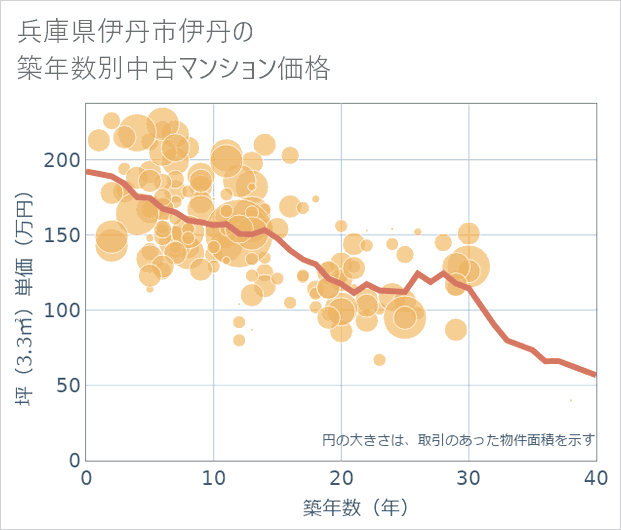 兵庫県伊丹市伊丹の築年数別の中古マンション坪単価