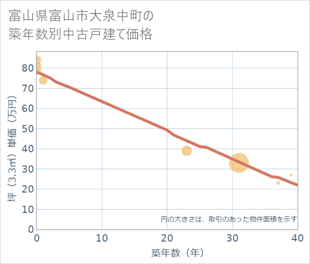 富山県富山市大泉中町の築年数別の中古戸建て坪単価