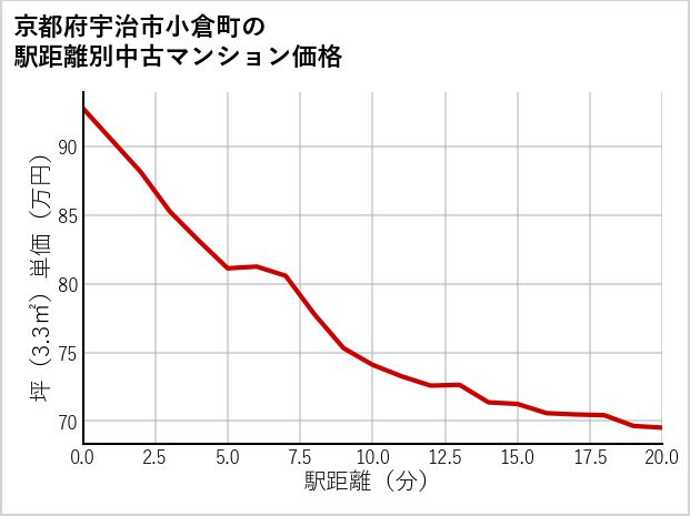 京都府宇治市小倉町の徒歩距離別の中古マンション坪単価