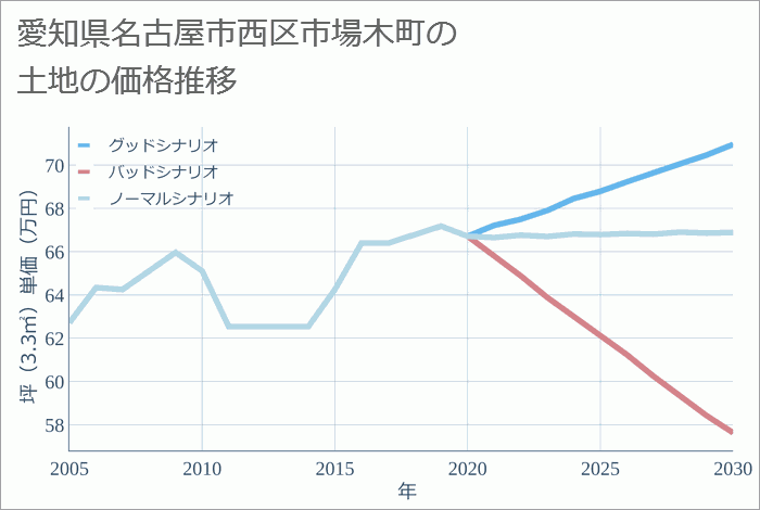 愛知県名古屋市西区市場木町の土地価格推移