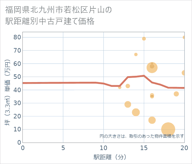 福岡県北九州市若松区片山の徒歩距離別の中古戸建て坪単価