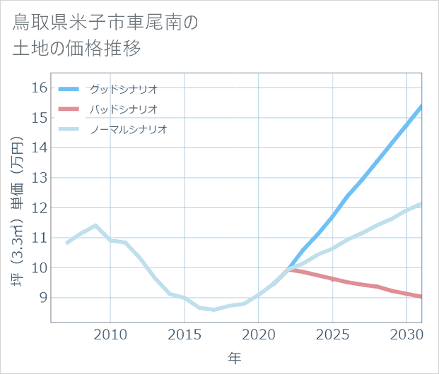 鳥取県米子市車尾南の土地価格推移