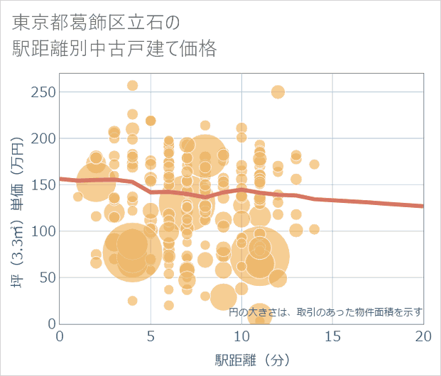 東京都葛飾区立石の徒歩距離別の中古戸建て坪単価