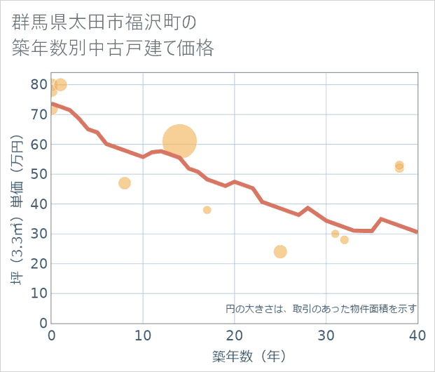 群馬県太田市福沢町の築年数別の中古戸建て坪単価