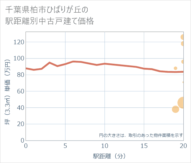 千葉県柏市ひばりが丘の徒歩距離別の中古戸建て坪単価