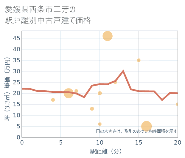 愛媛県西条市三芳の徒歩距離別の中古戸建て坪単価