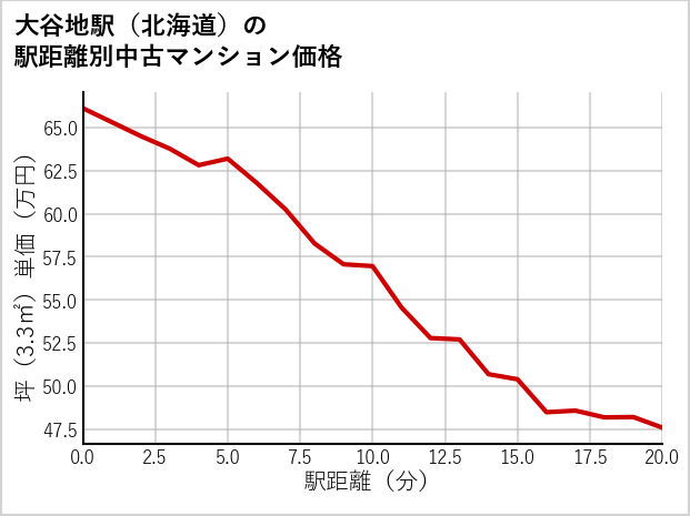大谷地駅（北海道）の徒歩距離別の中古マンション坪単価