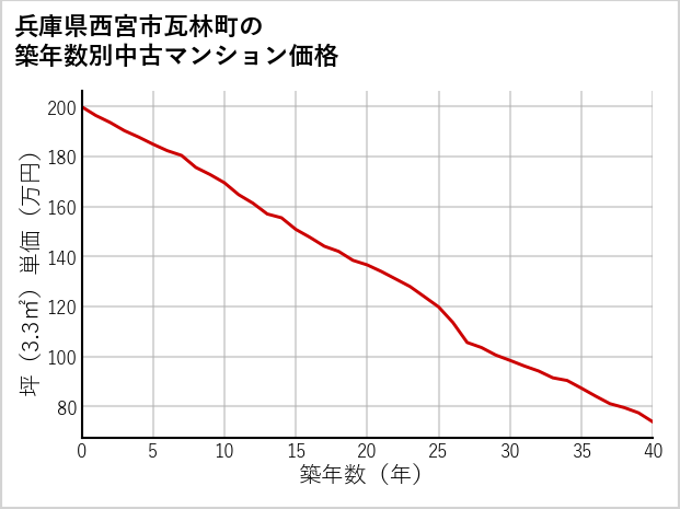 兵庫県西宮市瓦林町の築年数別の中古マンション坪単価