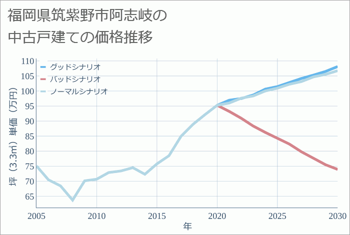 福岡県筑紫野市阿志岐の中古戸建て価格推移