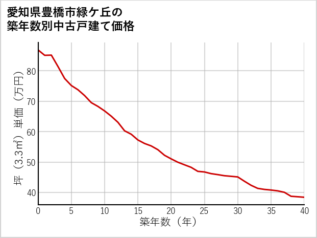 愛知県豊橋市緑ケ丘の築年数別の中古戸建て坪単価