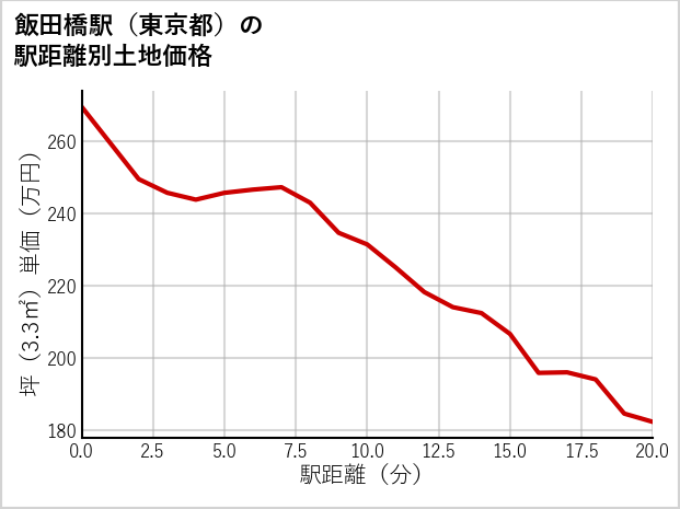 飯田橋駅（東京都）の徒歩距離別の土地坪単価