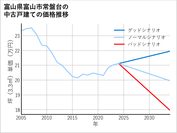 富山県富山市常盤台の中古戸建て価格推移