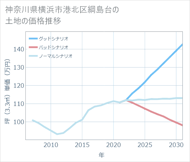 神奈川県横浜市港北区綱島台の土地価格推移