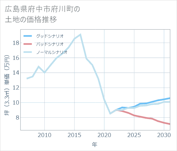 広島県府中市府川町の土地価格推移