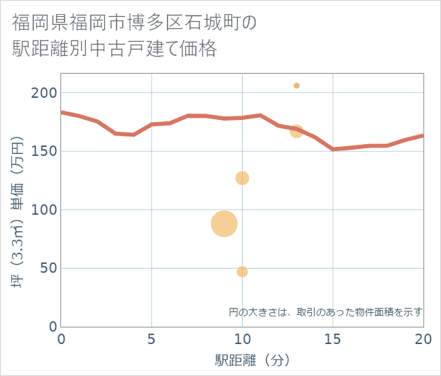 福岡県福岡市博多区石城町の徒歩距離別の中古戸建て坪単価