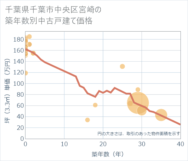 千葉県千葉市中央区宮崎の築年数別の中古戸建て坪単価