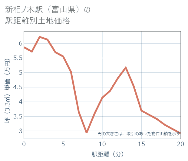 新相ノ木駅(富山県)の徒歩距離別の土地坪単価