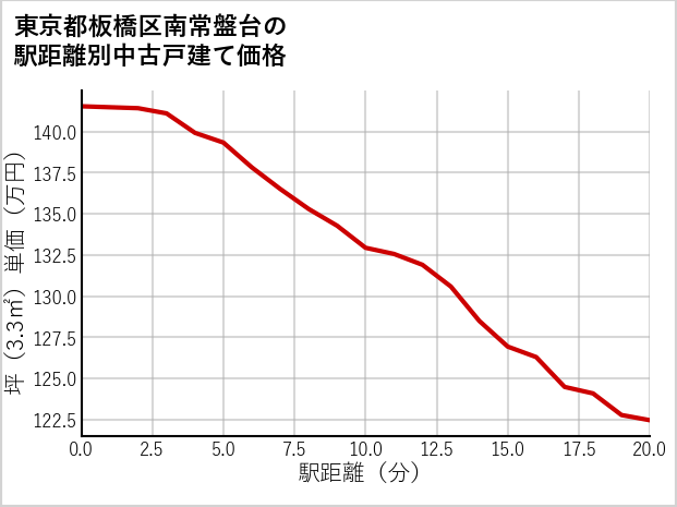 東京都板橋区南常盤台の徒歩距離別の中古戸建て坪単価
