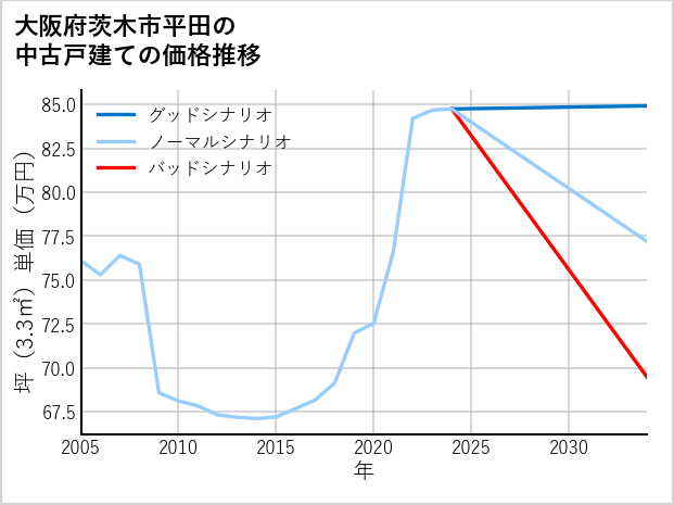 大阪府茨木市平田の中古戸建て価格推移