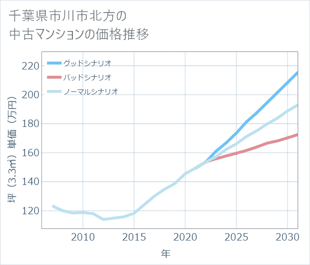 千葉県市川市北方の中古マンション価格推移