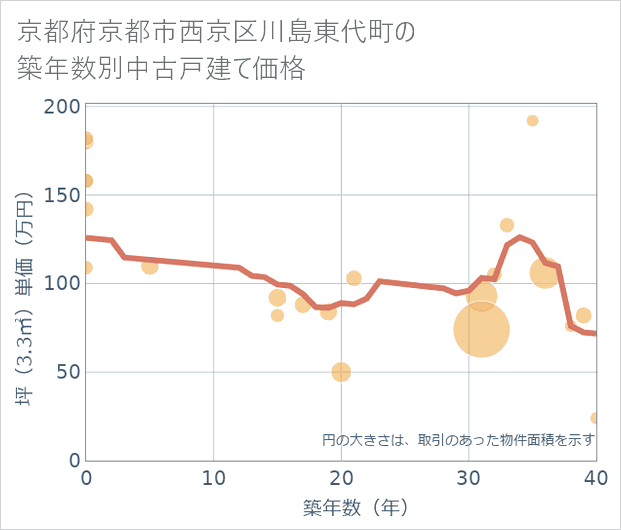 京都府京都市西京区川島東代町の築年数別の中古戸建て坪単価