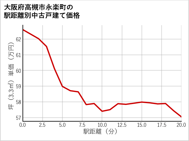 大阪府高槻市永楽町の徒歩距離別の中古戸建て坪単価
