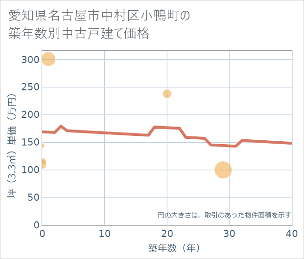愛知県名古屋市中村区小鴨町の築年数別の中古戸建て坪単価