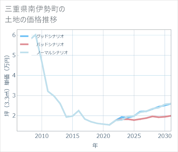 三重県南伊勢町の土地価格推移