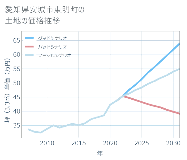 愛知県安城市東明町の土地価格推移