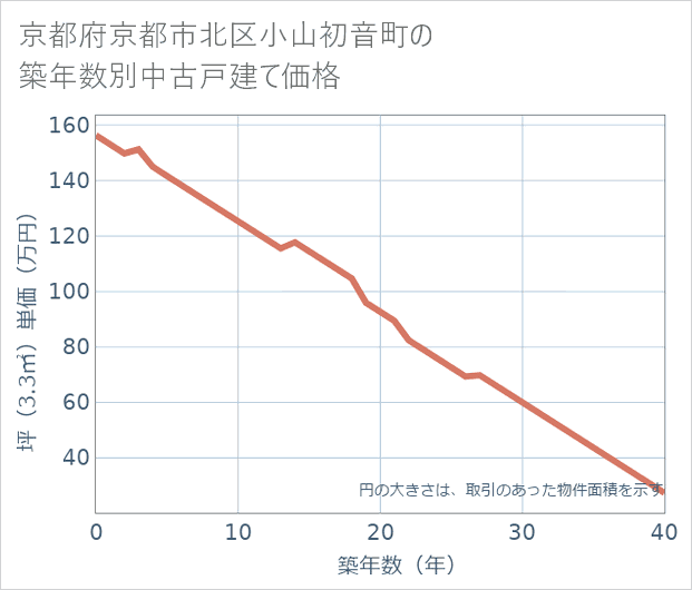 京都府京都市北区小山初音町の築年数別の中古戸建て坪単価