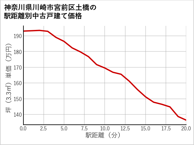 神奈川県川崎市宮前区土橋の徒歩距離別の中古戸建て坪単価
