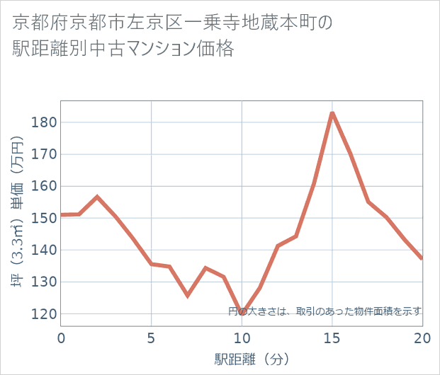 京都府京都市左京区一乗寺地蔵本町の徒歩距離別の中古マンション坪単価