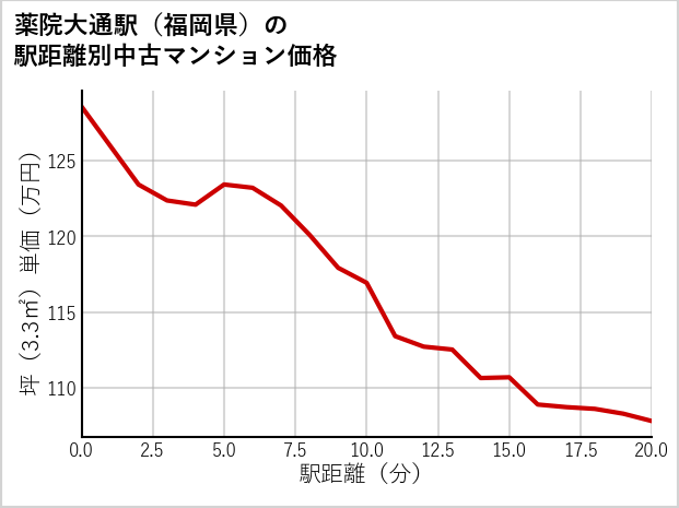 薬院大通駅（福岡県）の徒歩距離別の中古マンション坪単価