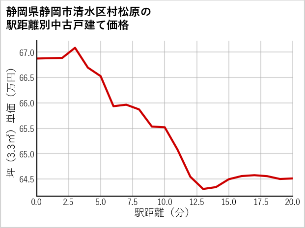 静岡県静岡市清水区村松原の徒歩距離別の中古戸建て坪単価