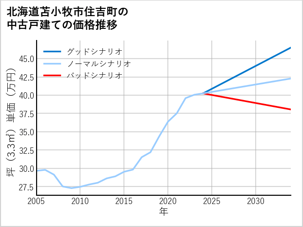 北海道苫小牧市住吉町の中古戸建て価格推移