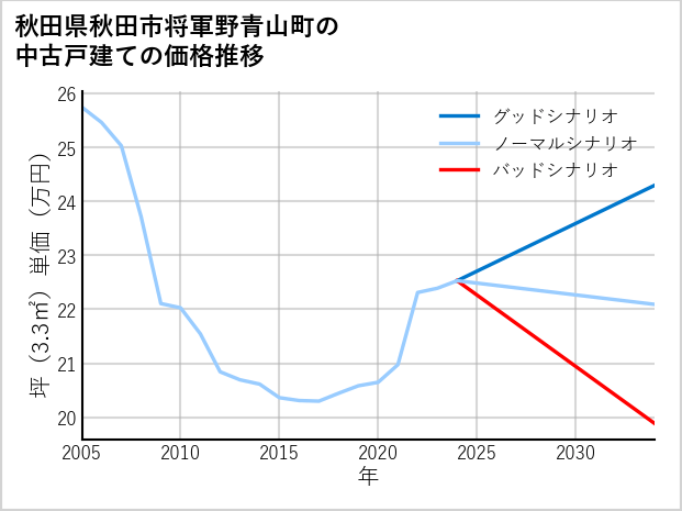 秋田県秋田市将軍野青山町の中古戸建て価格推移