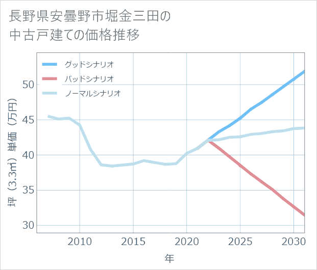 長野県安曇野市堀金三田の中古戸建て価格推移