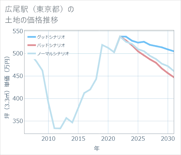 広尾駅(東京都)の土地価格推移