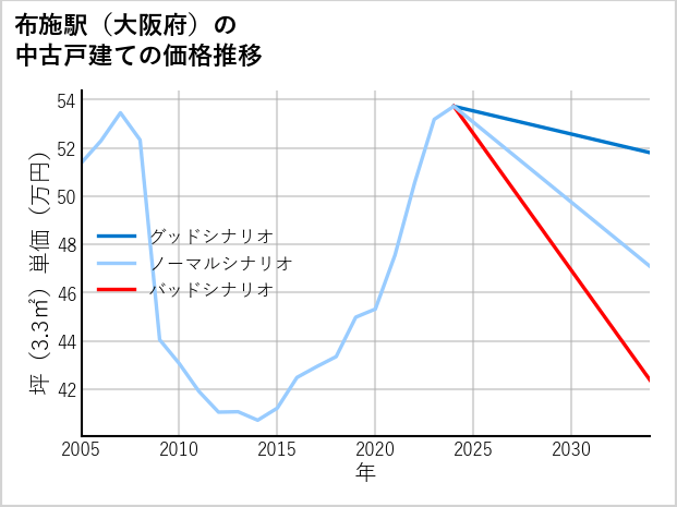 布施駅（大阪府）の中古戸建て価格推移