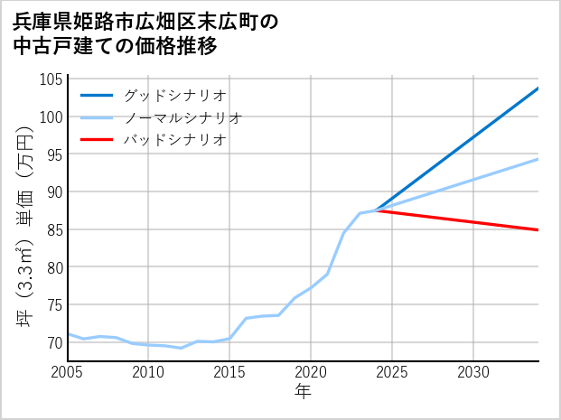 兵庫県姫路市広畑区末広町の中古戸建て価格推移