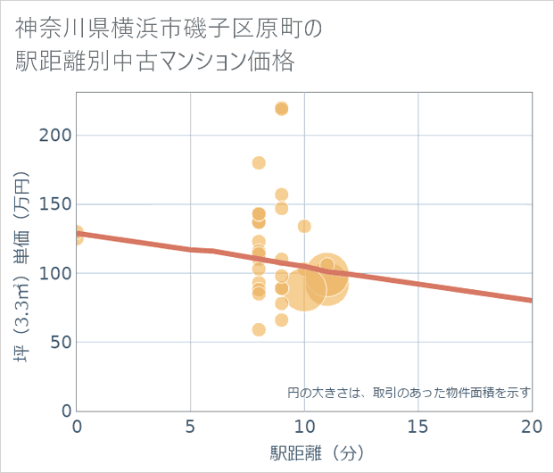 神奈川県横浜市磯子区原町の徒歩距離別の中古マンション坪単価