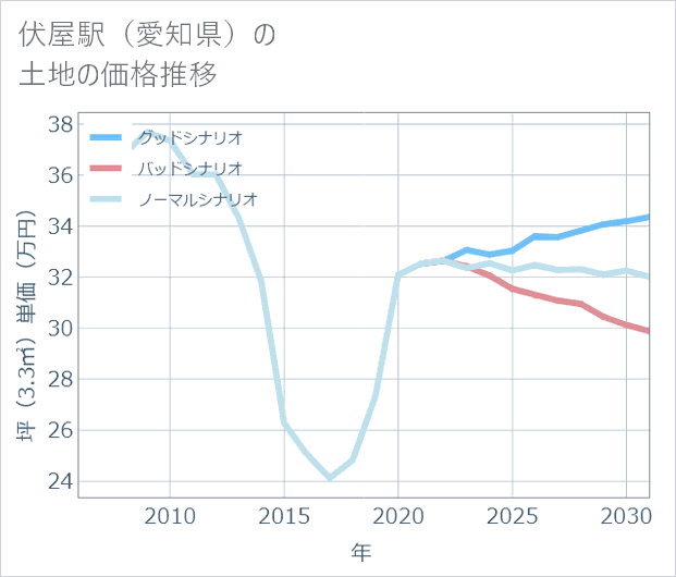 伏屋駅(愛知県)の土地価格推移