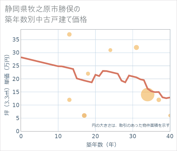 静岡県牧之原市勝俣の築年数別の中古戸建て坪単価