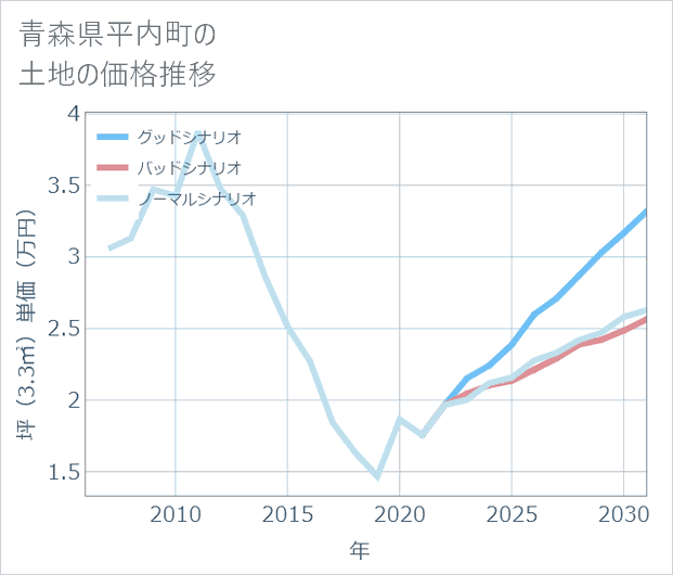 青森県平内町の土地価格推移