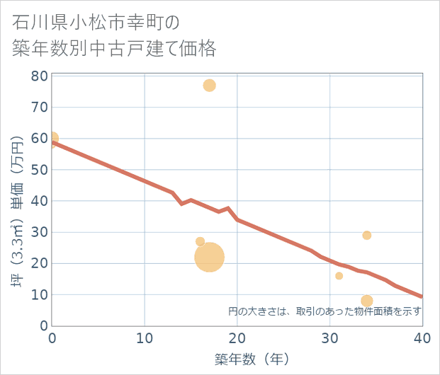 石川県小松市幸町の築年数別の中古戸建て坪単価