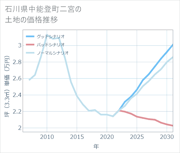 石川県中能登町二宮の土地価格推移