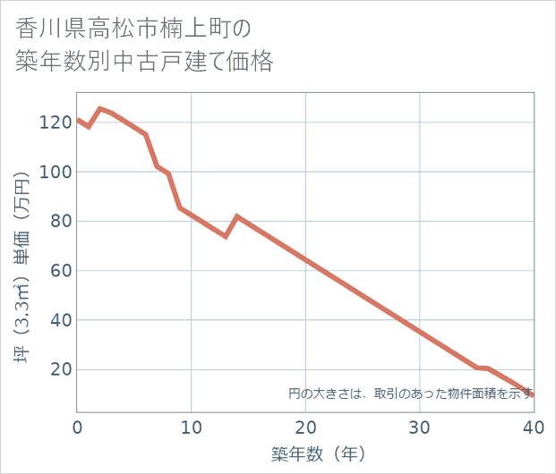 香川県高松市楠上町の築年数別の中古戸建て坪単価